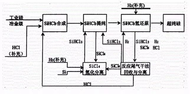 改良西門子法生產(chǎn)工藝